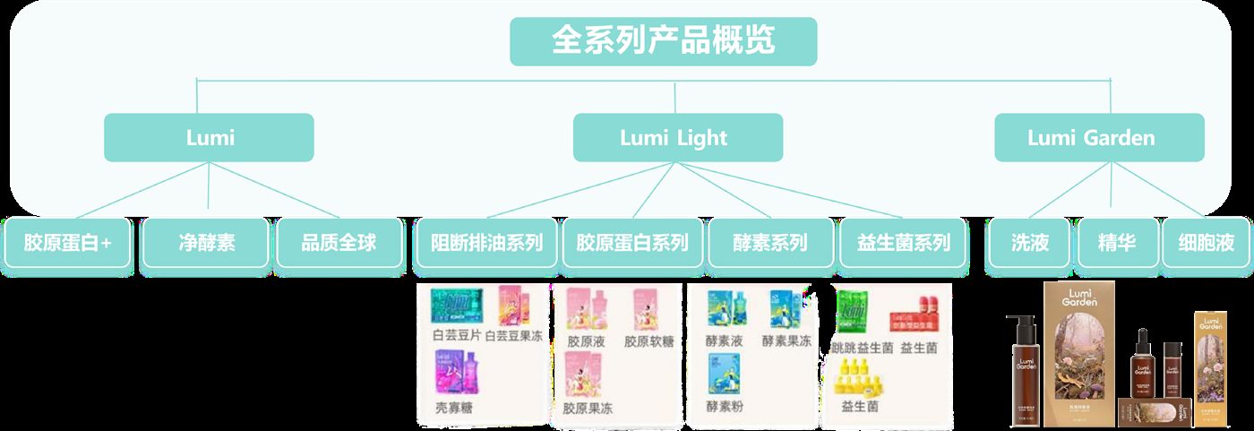 自营产品
